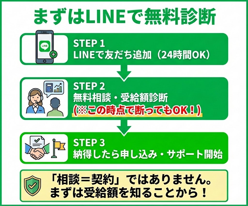 無料相談の3ステップ。LINE追加から受給額診断までは無料で行え、納得した場合のみ契約に進むフロー。