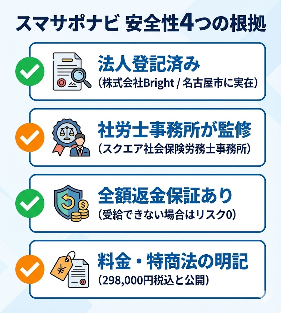 スマサポナビが安全な4つの理由。法人登記確認済み、社労士監修、全額返金保証、明朗会計であることを図解。
