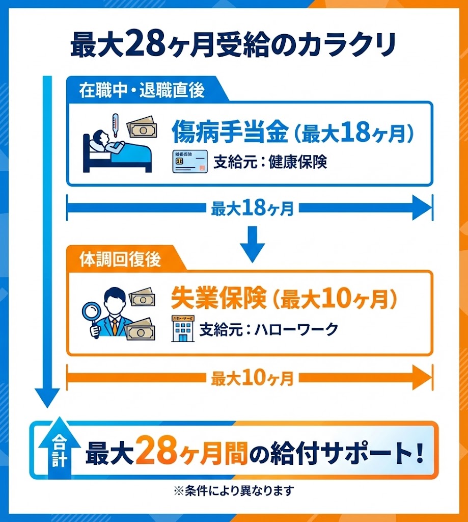 傷病手当金(18ヶ月)と失業保険(10ヶ月)を組み合わせることで、最大28ヶ月の給付が可能になる仕組み図。