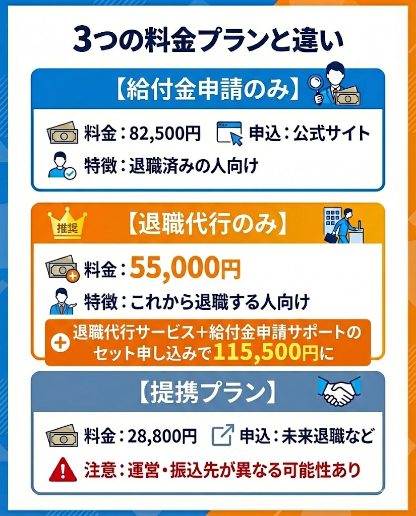 全国退職者支援会の料金プラン比較表。給付金のみ82,500円、退職代行セット115,500円、提携プラン28,800円の違いを解説。