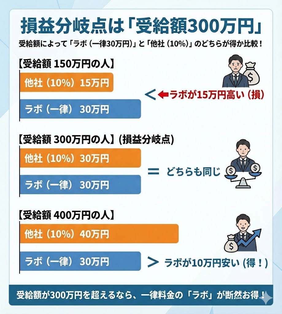 退職サポートラボの料金シミュレーション。受給額300万円以下なら他社（10%）が安く、300万円超なら一律30万円のラボが得になる比較。
