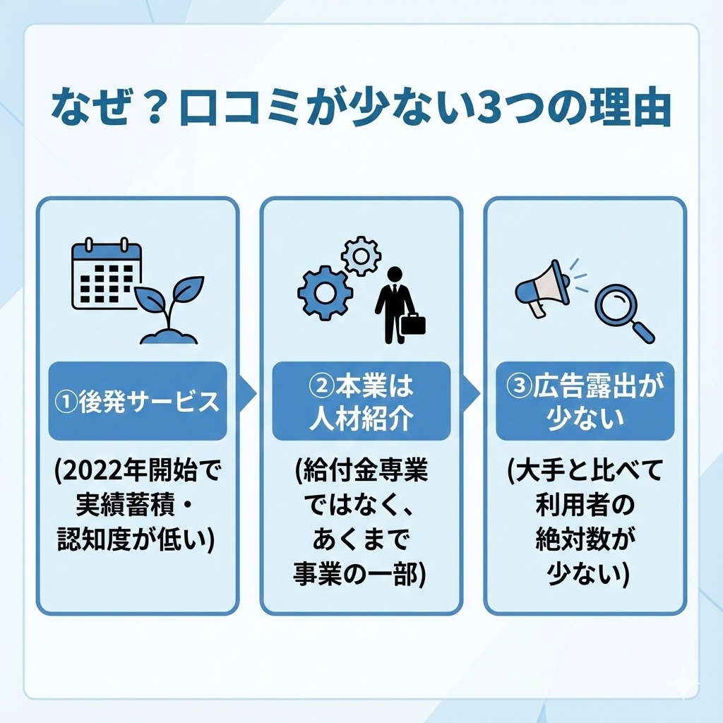 退職サポートラボの口コミが少ない3つの理由。後発サービスであること、本業が人材紹介であること、広告露出が少ないことを図解。