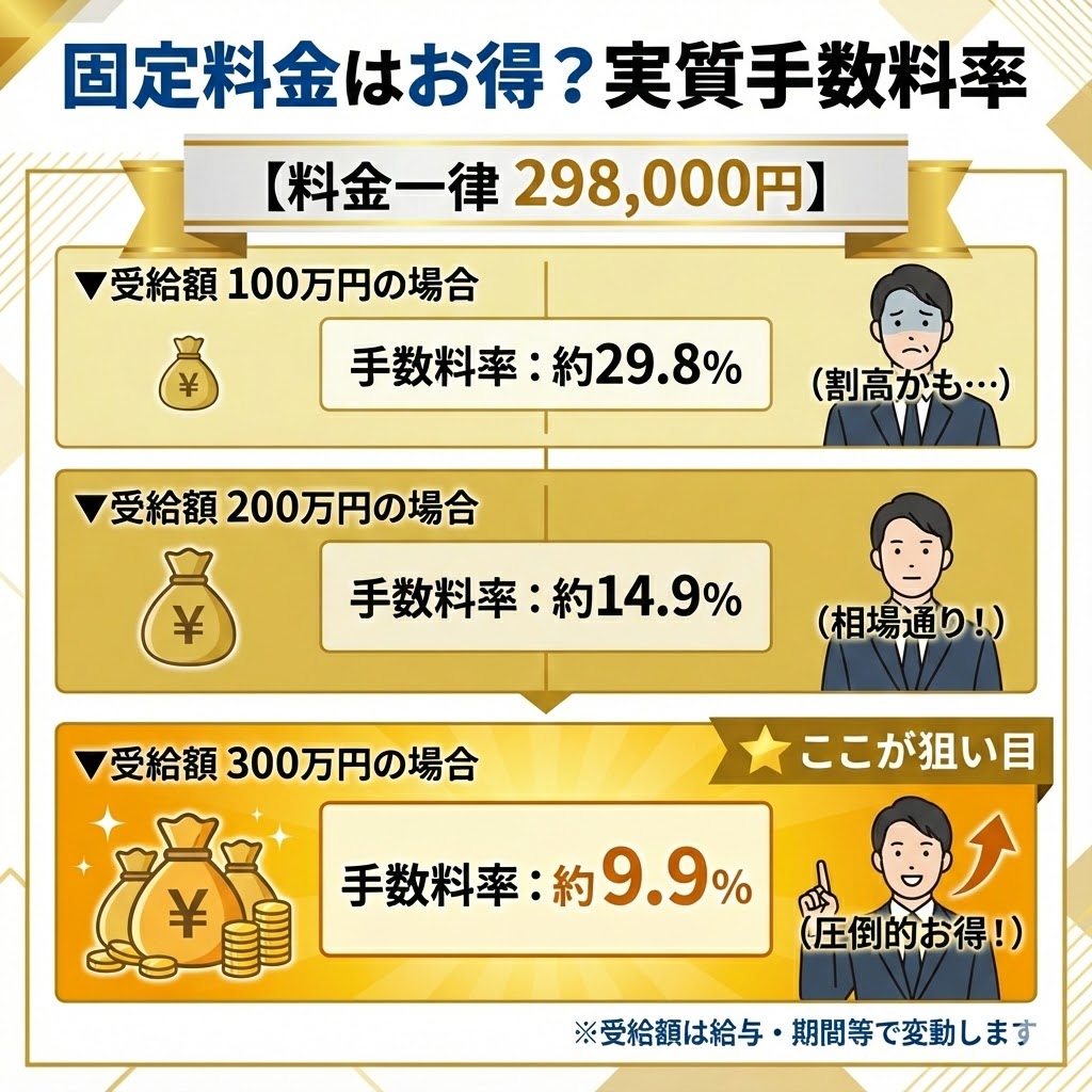 スマサポナビの固定料金シミュレーション。受給額200万円以上で手数料率が15%以下となり、相場よりお得になる計算を表で解説。
