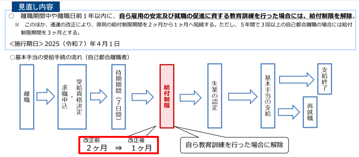 厚生労働省公表資料(自己都合退職者の給付制限期間短縮について)