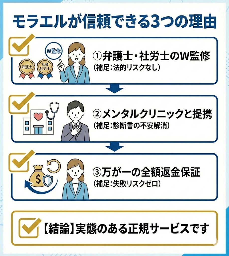 モラエルの信頼性を示す3つの特徴。弁護士・社労士監修、メンタルクリニック提携、全額返金保証あり。