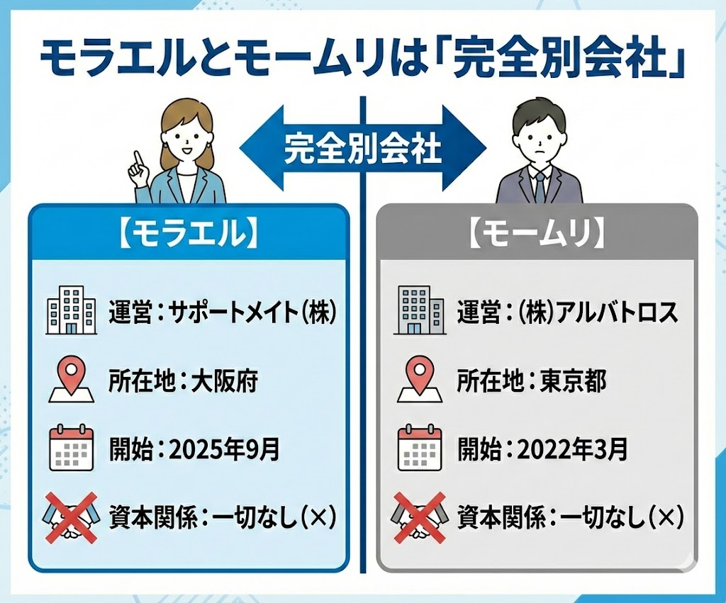 退職代行モラエルとモームリの運営会社比較表。運営元、所在地、サービス開始時期が異なり、資本関係もない完全な別会社であることを図解