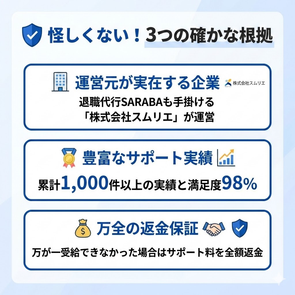 社会保険給付金アシストが怪しくない理由。実在企業の運営、1000件以上の実績、不支給時の全額返金保証を図解