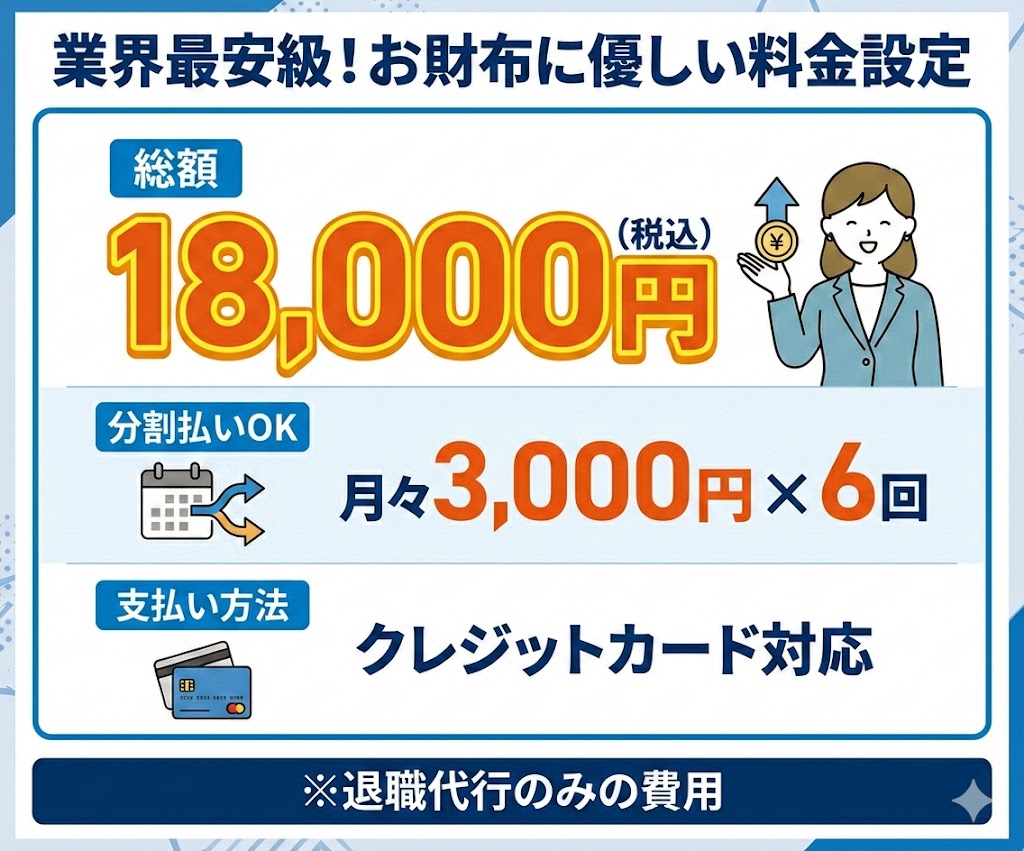 退職代行モラエルの料金プラン。総額18,000円、分割払いなら月々3,000円から利用可能。