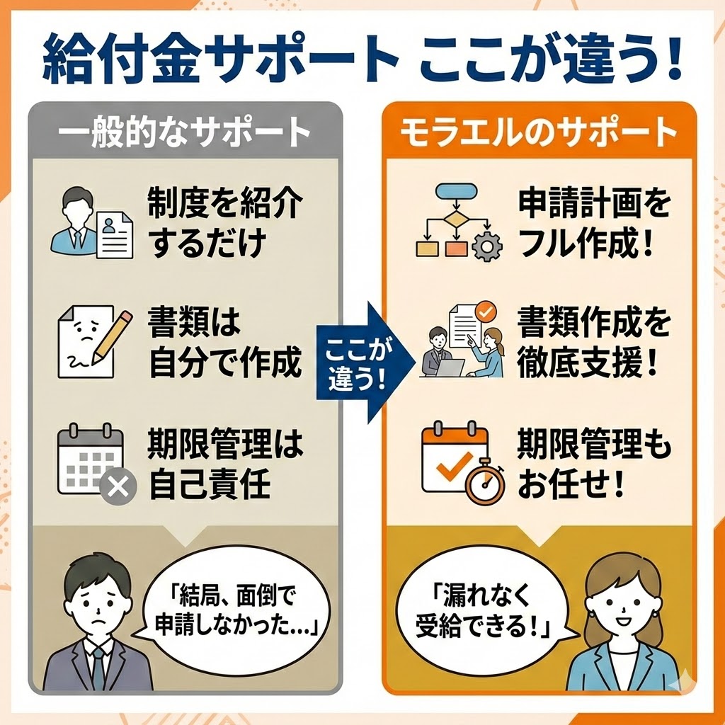 一般的な給付金サポートとモラエルの違い。制度紹介だけの他社と異なり、書類作成支援や期限管理まで行う手厚いサポート体制を図解