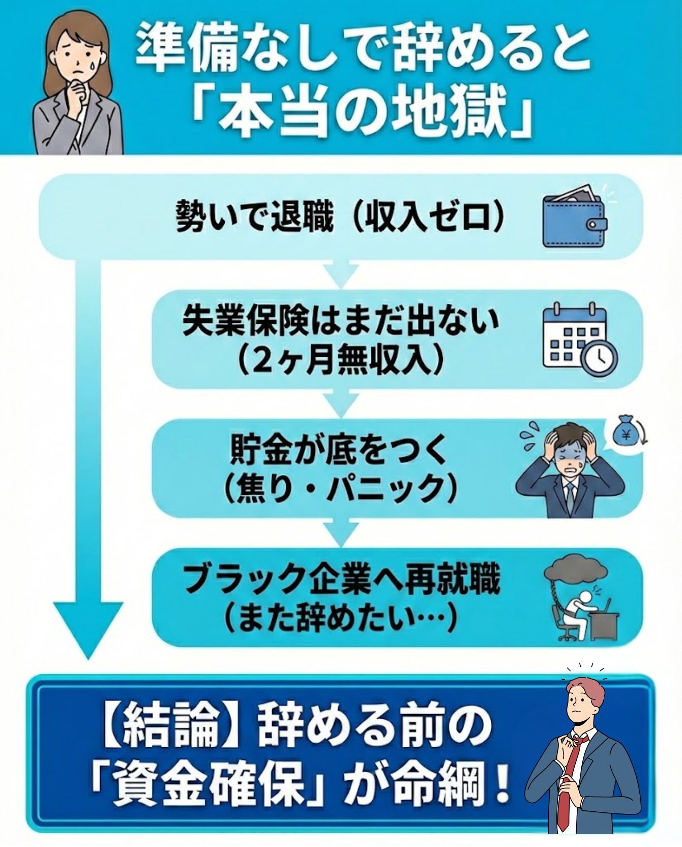 退職後の貧困スパイラル図解。準備なしで辞めると、無収入期間に耐えられず、焦ってブラック企業に再就職してしまうリスクがある。