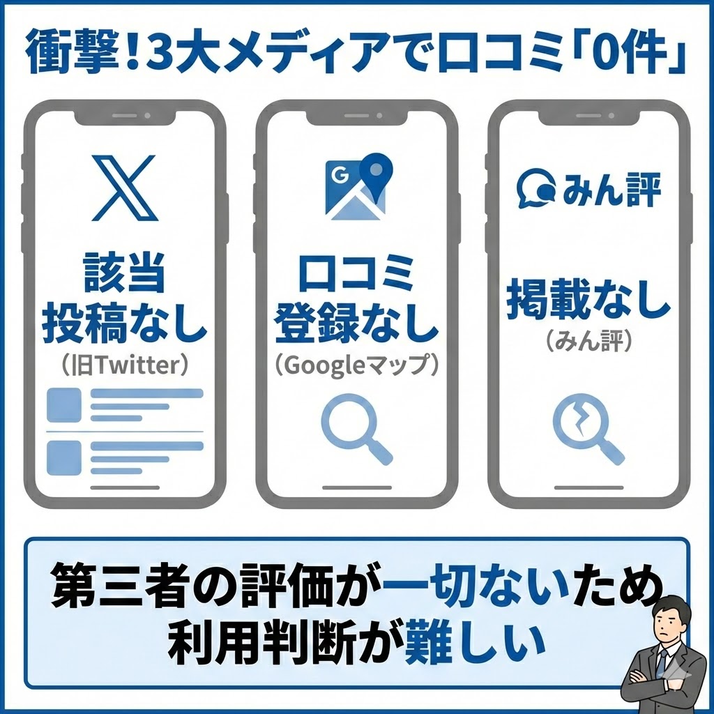 セルフ退職サポートの口コミ調査結果。X、Googleマップ、みん評のいずれも投稿がなく、評判が不明な状況を図解。