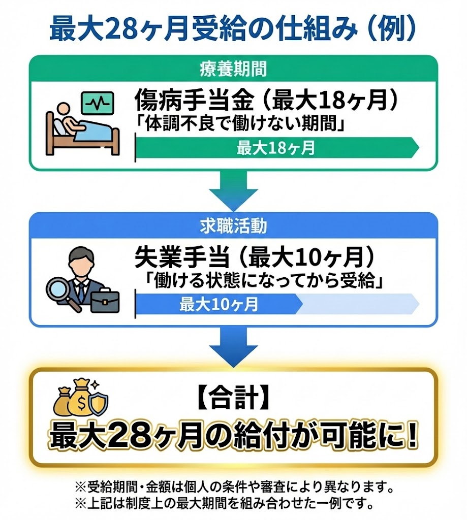 最大28ヶ月受給のタイムライン図解。前半18ヶ月の傷病手当金と、後半10ヶ月の失業手当を組み合わせることで長期受給が可能になる仕組み。