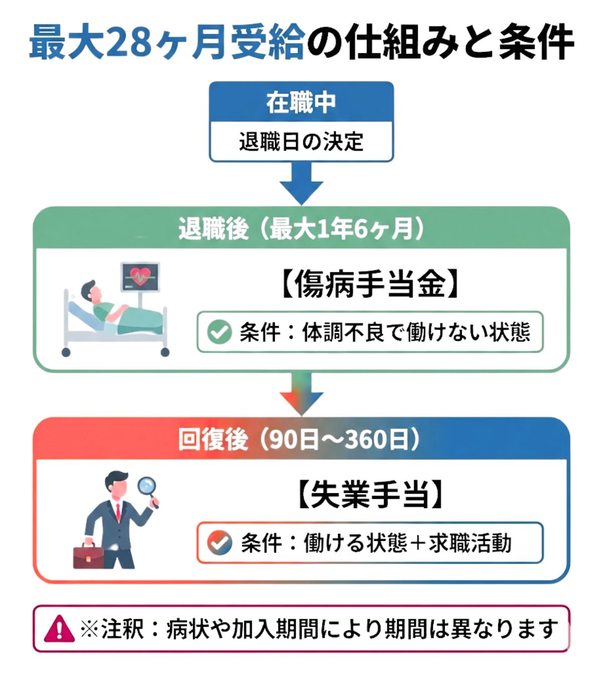 最大28ヶ月受給の仕組み。まずは傷病手当金で療養し、回復後に失業手当を受給する流れ。