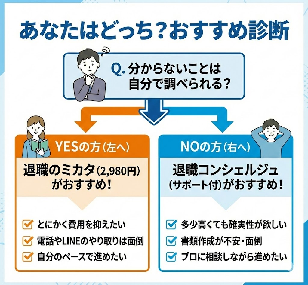 退職のミカタと退職コンシェルジュの選び方診断。自分で調べられる人は2,980円のミカタ、サポートが必要な人はコンシェルジュがおすすめ。