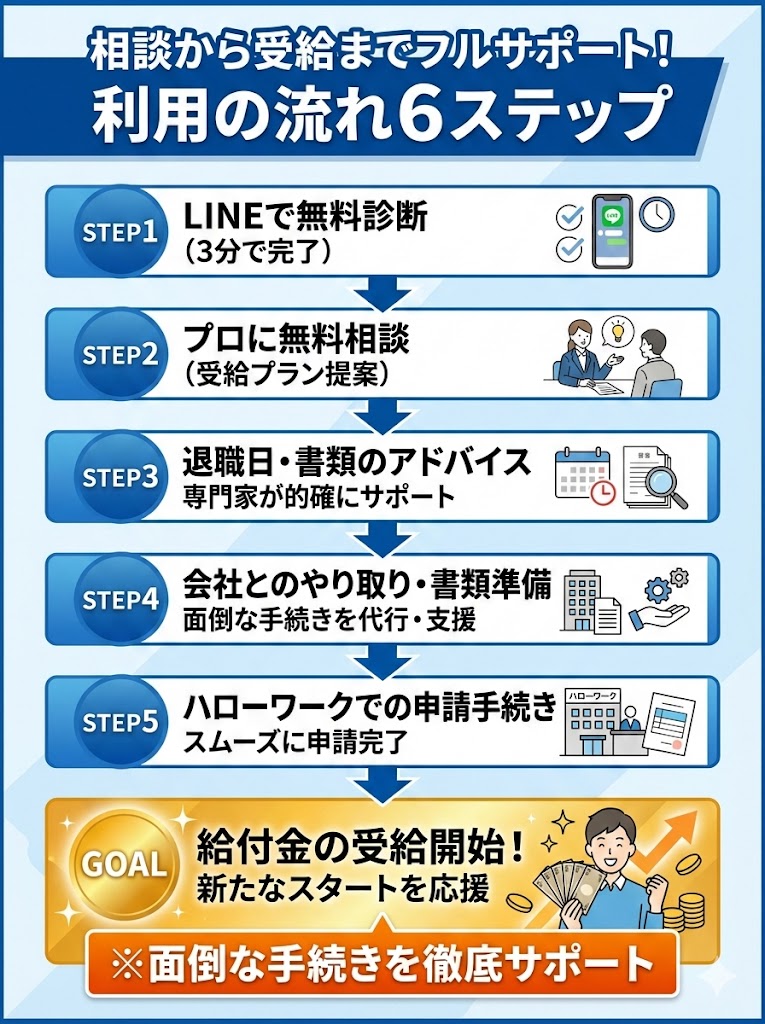 退職コンシェルジュ利用の流れ。無料診断から書類準備、ハローワーク申請を経て給付金受給までの6ステップを解説。
