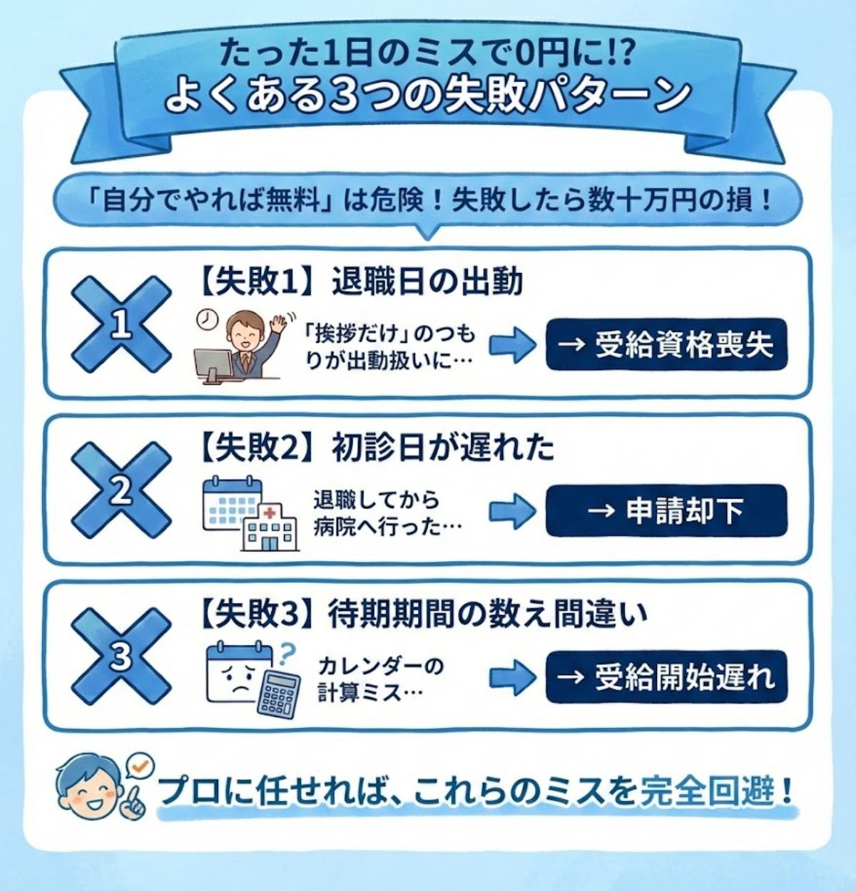 退職給付金申請でよくある3つの失敗。退職日の出勤、初診日の遅れ、待期期間の間違いにより、給付金が0円になるリスクを図解。