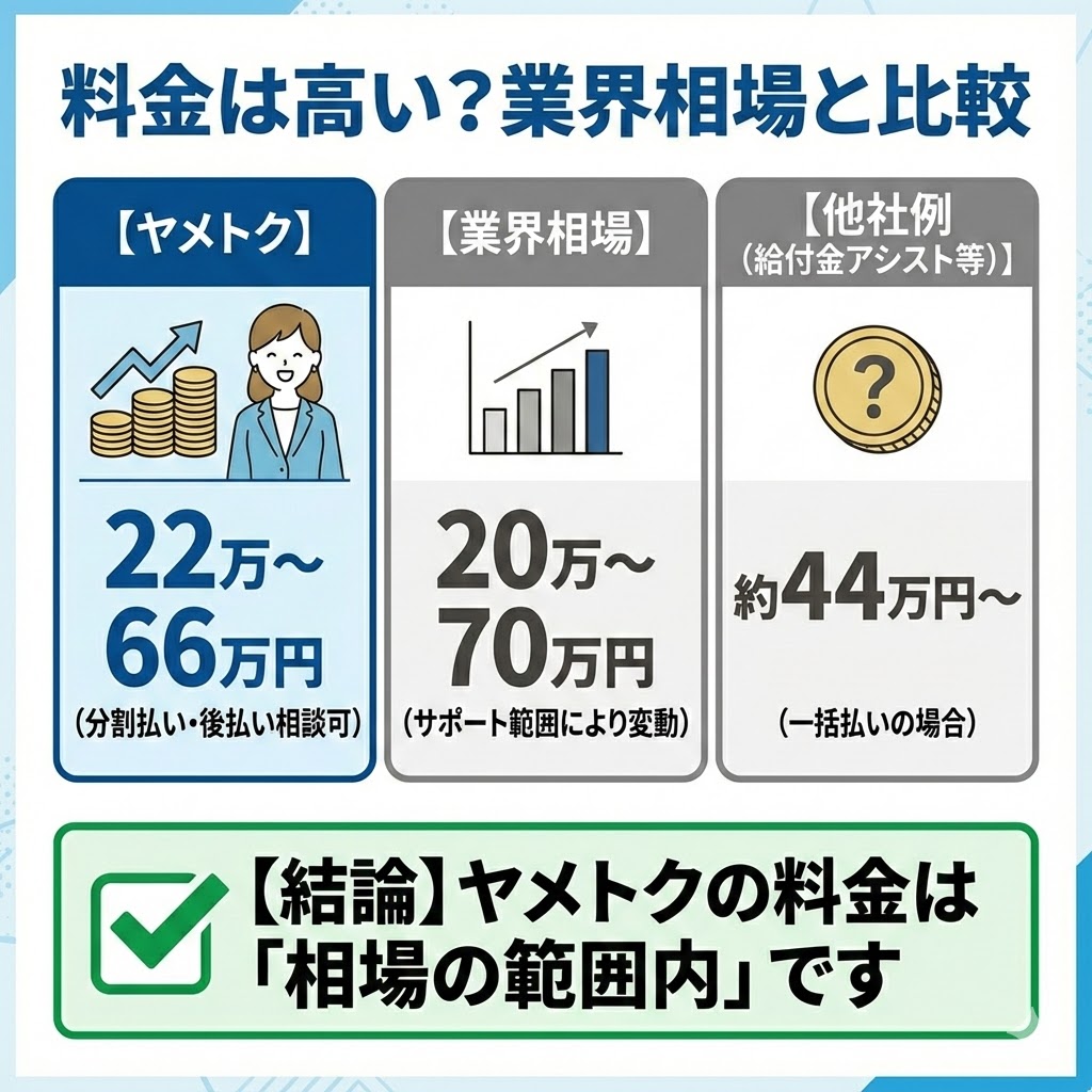 ヤメトクの料金と業界相場の比較。ヤメトクは22万〜66万円で、業界全体の相場(20万〜70万円)の範囲内に収まっている。