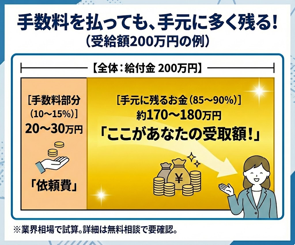 給付金200万円の場合の料金シミュレーション。手数料20〜30万円を引いても約170万円以上が手元に残る図。