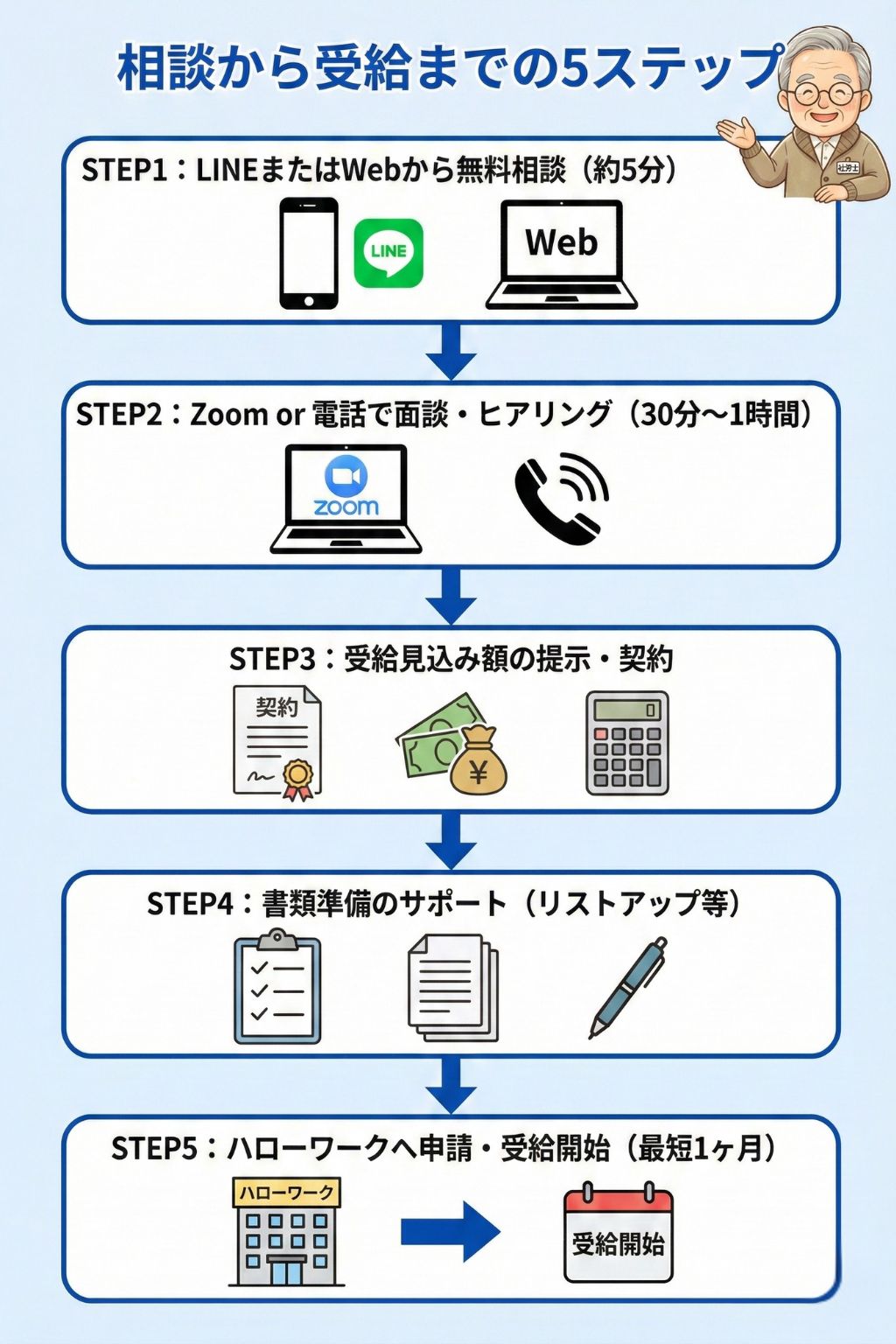 退職前アドバイザーの利用フロー図。LINE無料相談から給付金受給開始まで5ステップを時系列で解説