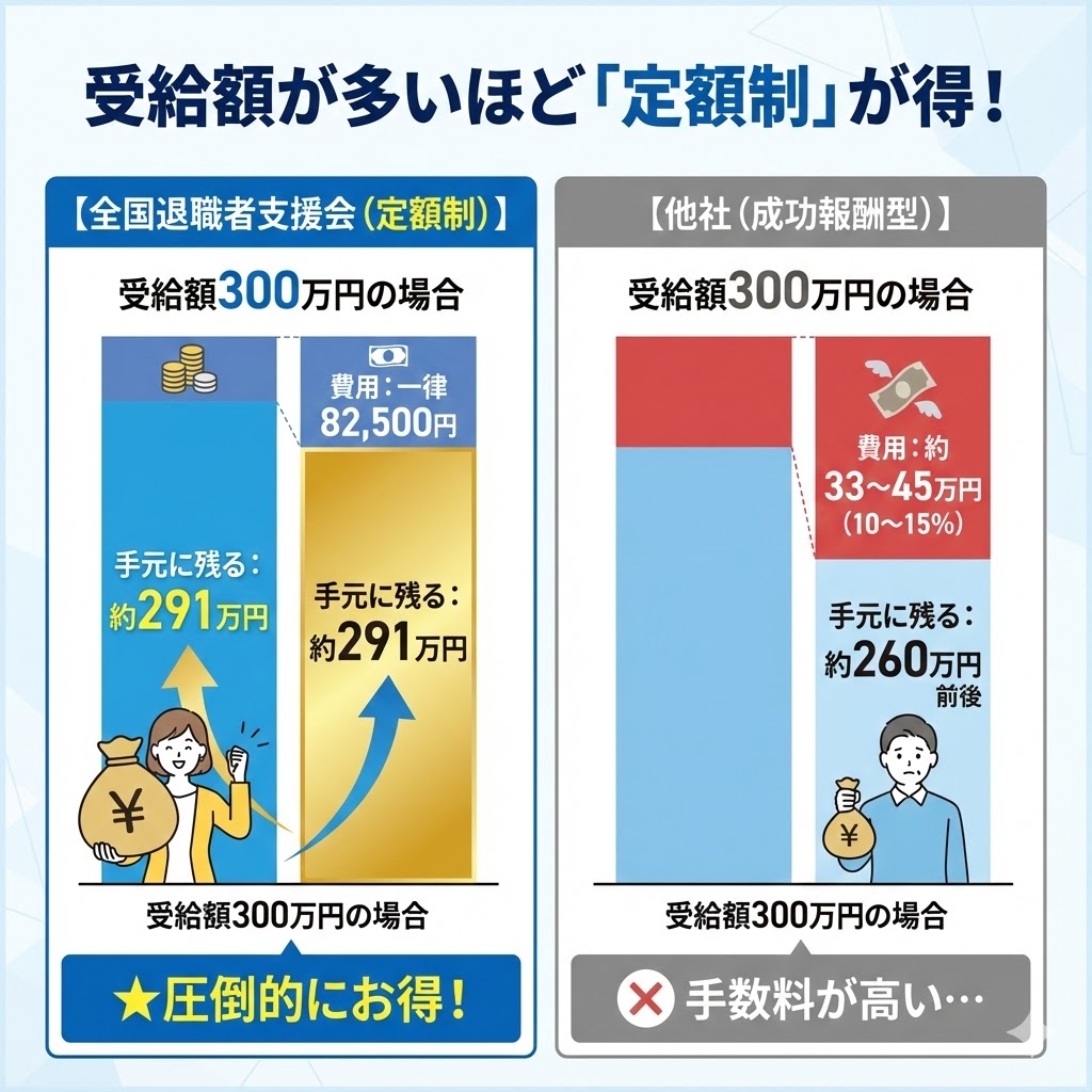 定額制と成功報酬型の比較シミュレーション。受給額300万円の場合、全国退職者支援会の方が手元に残る金額が数十万円多くなる計算。