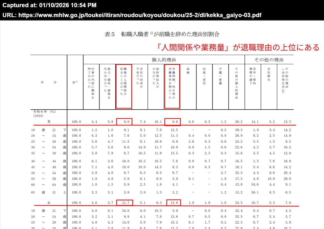厚生労働省 雇用動向調査（転職入職者の離職理由）