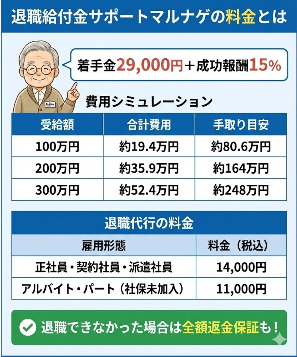 退職給付金サポートマルナゲの料金はいくら?業界相場と比較した結論