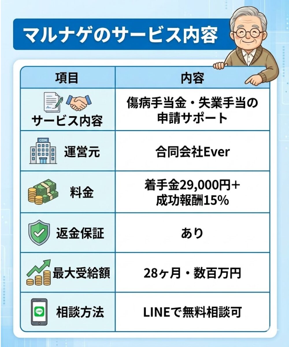 マルナゲのサポート内容