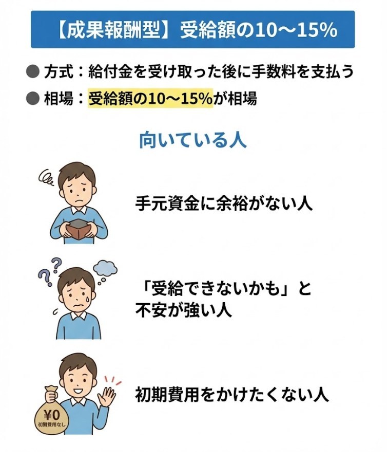 成果報酬型：受給額の10〜15%