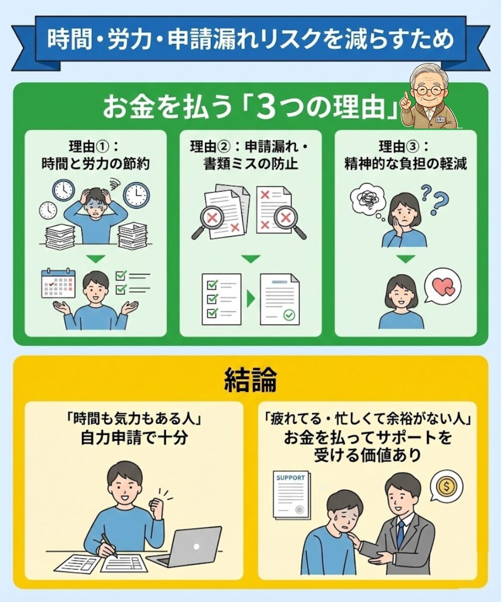 自分で申請すれば無料でできるのに、なぜお金を払うのか、3つの理由と結論