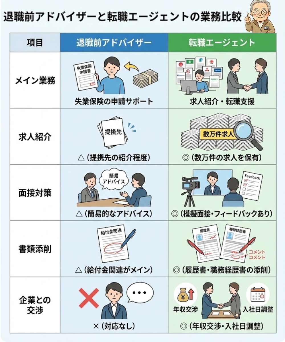 退職前アドバイザーと転職エージェントの業務の比較