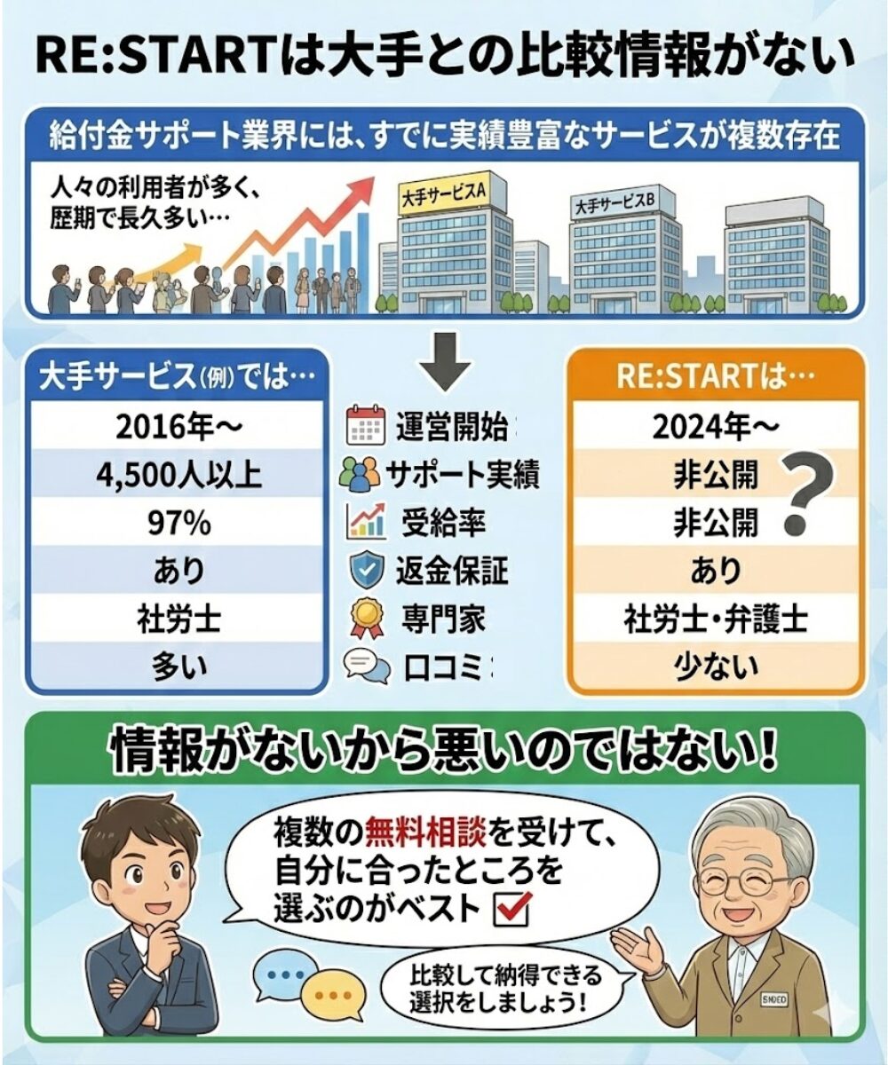 大手サービスとの比較情報がない
