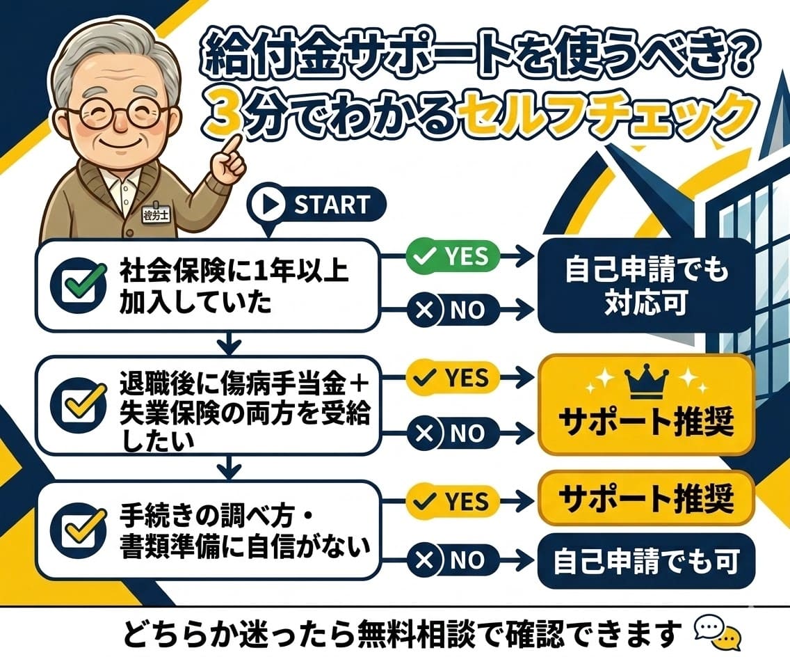 給付金サポートを使うべきかどうか、社会保険加入期間・受給希望・手続き不安の3問で判断するセルフチェックフロー図