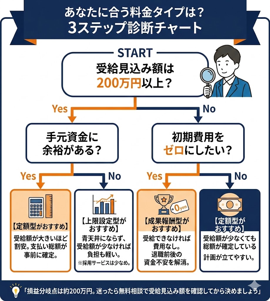 社会保険給付金サポートの3つの料金タイプ（成果報酬型・定額型・上限設定型）を受給見込み額と手元資金の有無で選べるフローチャート