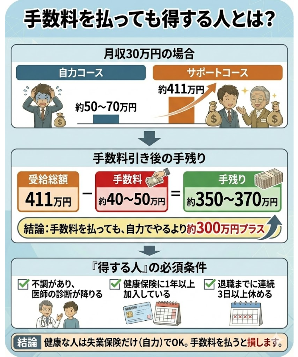 手数料40〜50万円を払っても「得する人」の条件