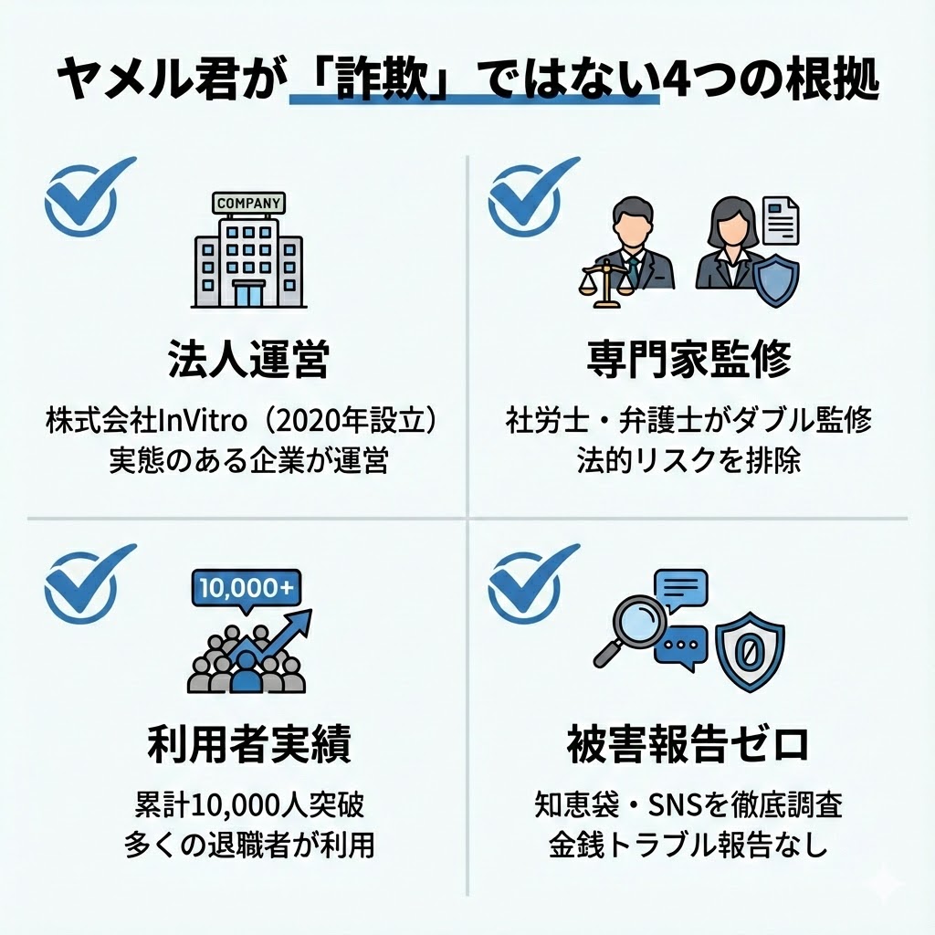 ヤメル君が安全である4つの理由。法人運営、弁護士・社労士監修、利用者1万人突破、詐欺被害報告なしという事実を図解。