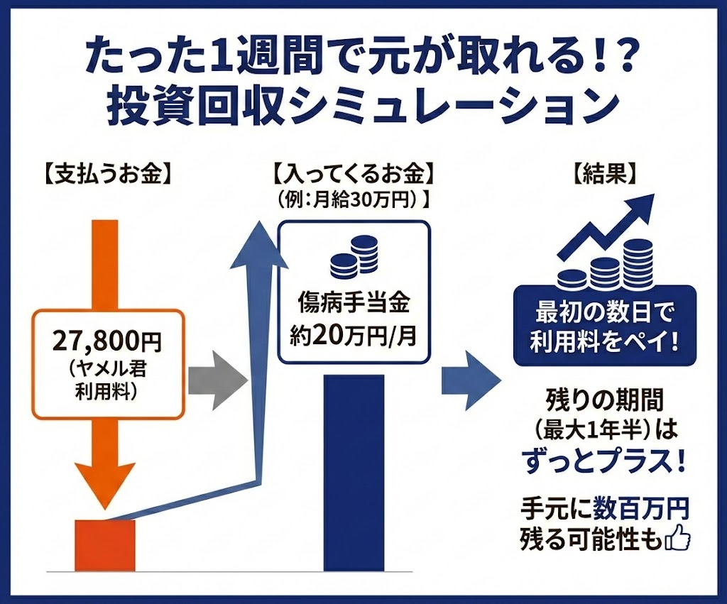 ヤメル君の費用対効果シミュレーション。月給30万円の場合、傷病手当金数日分で利用料27,800円の元が取れ、その後は全てプラスになる仕組み。