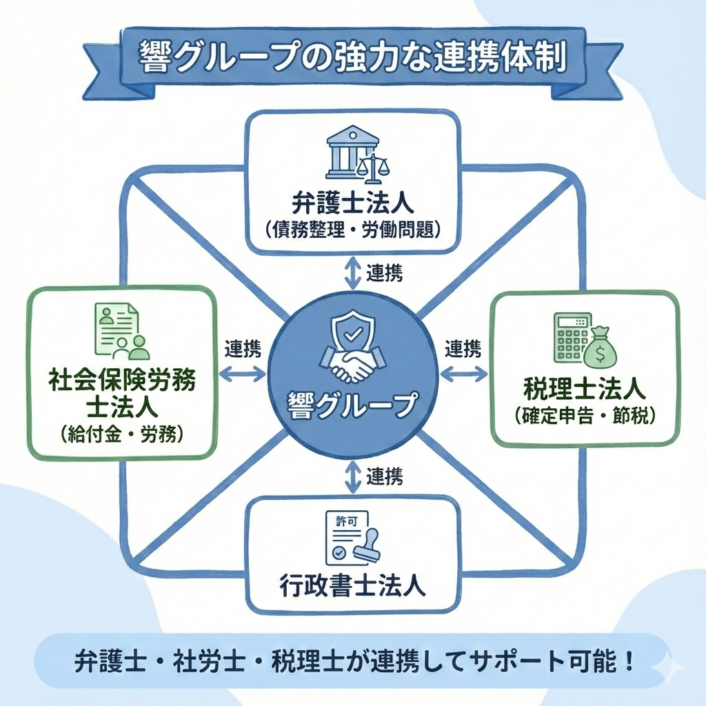 響グループの組織図解。弁護士法人、社会保険労務士法人、税理士法人などが連携する強力な士業グループであることを示す。
