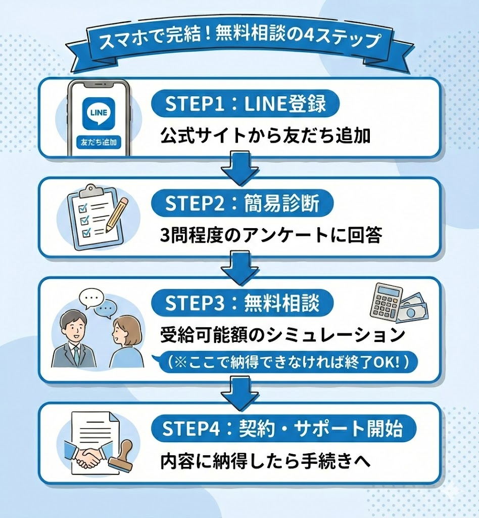 社会保険労務士法人・響の利用フロー。LINE登録から簡易診断、無料相談を経て契約に至るまでの流れ。