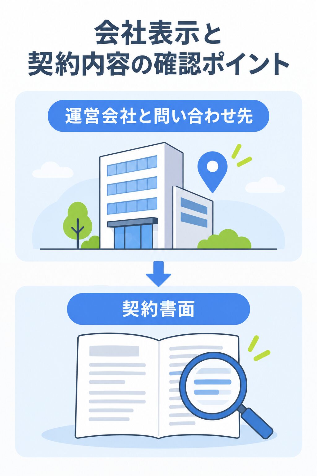 会社表示と契約書面を確認する図