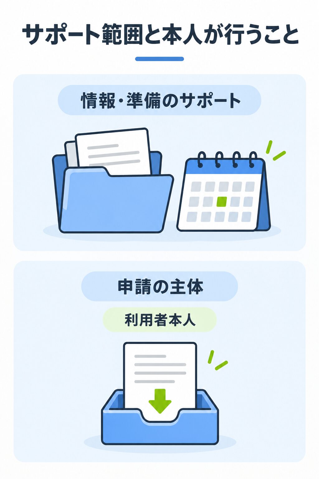 準備サポートと本人の申請を分ける図