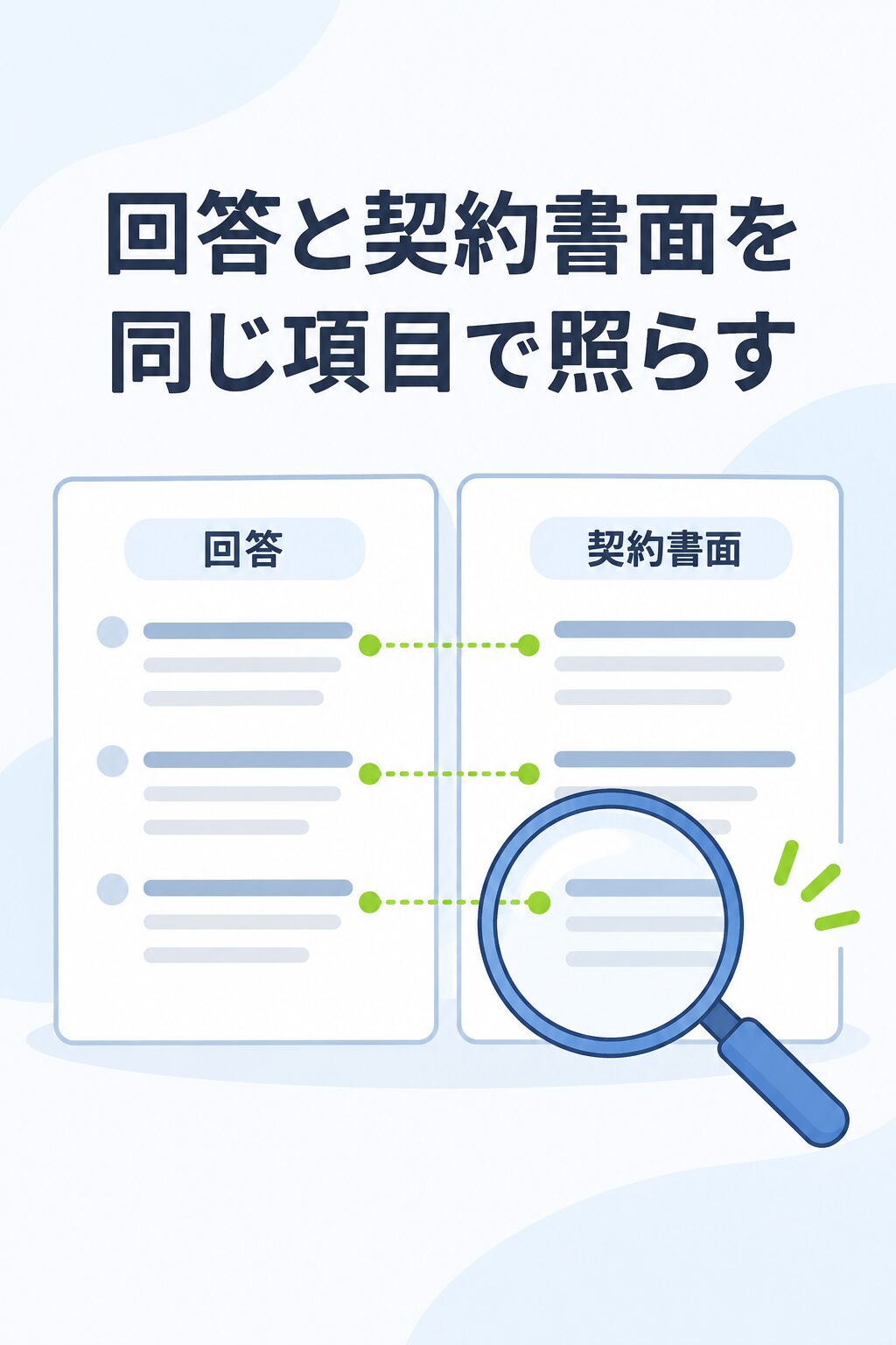 回答と契約書面を同じ項目で照合する図